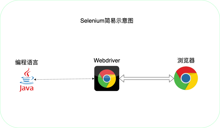 selenium-webdriver-architect