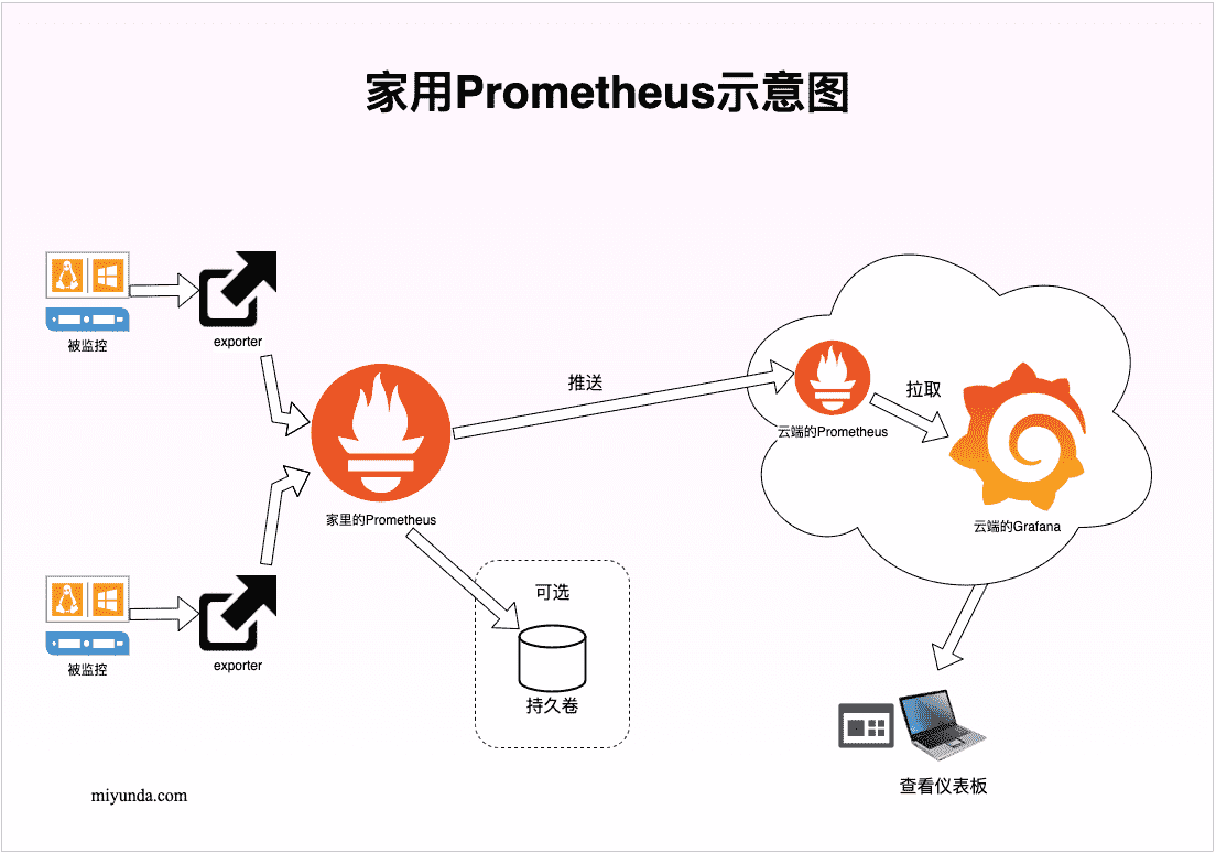 Prometheus diagram