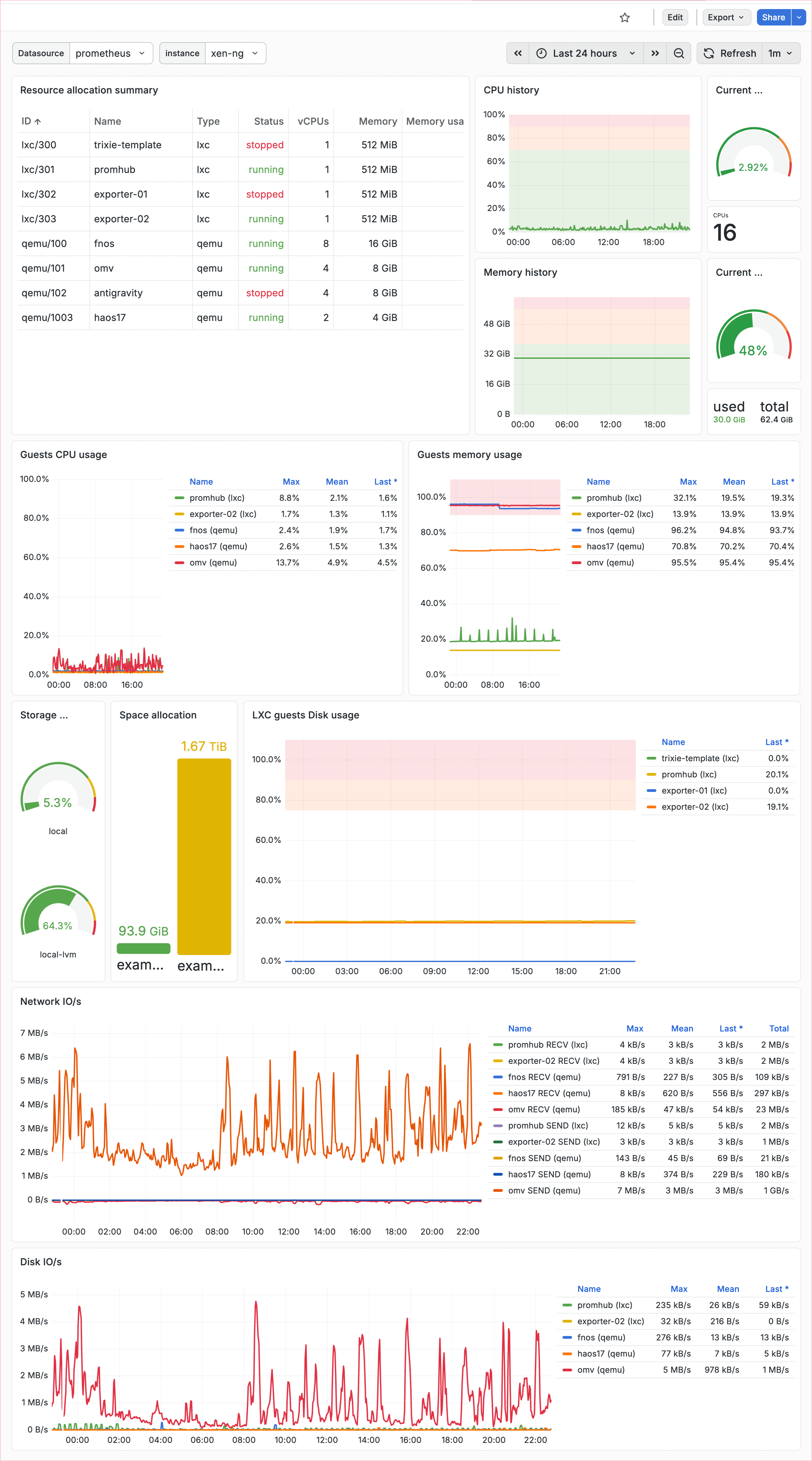 Grafana dashboard