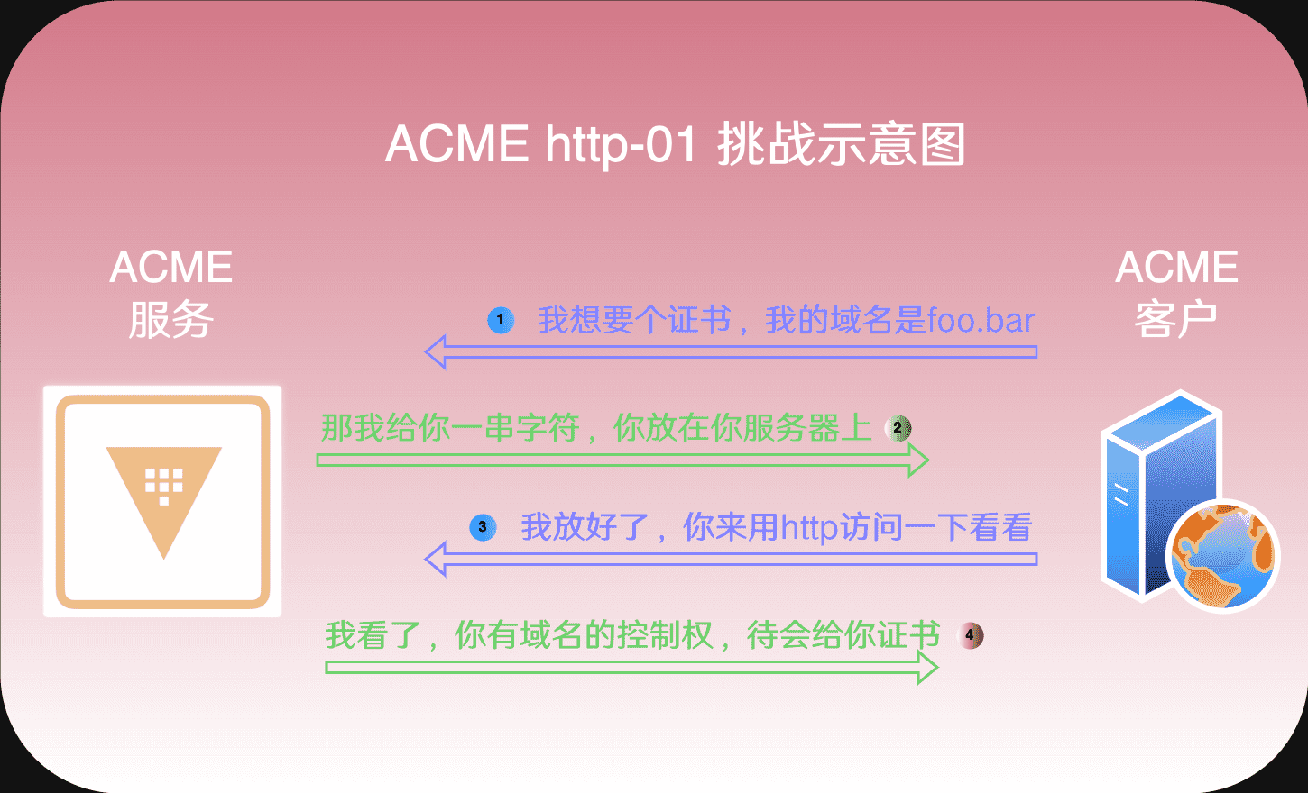 ACME挑战过程简易示意图