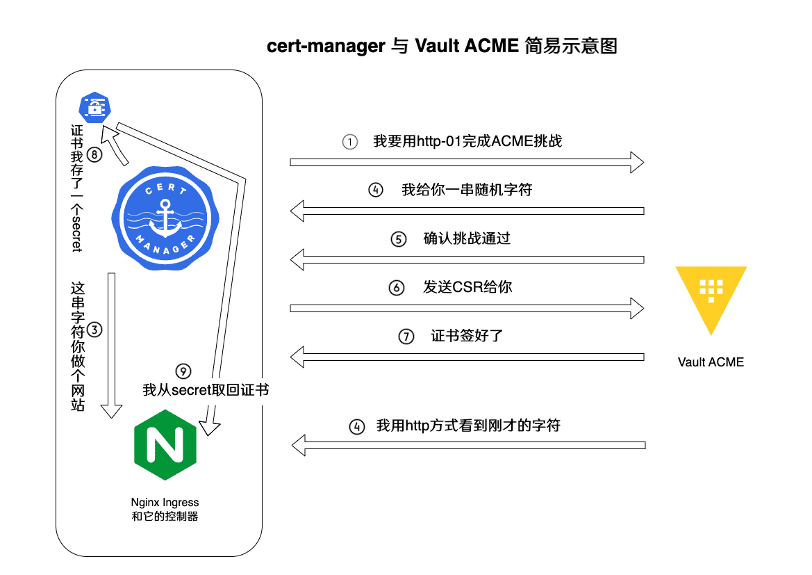 cert-manager和ACME简易示意图